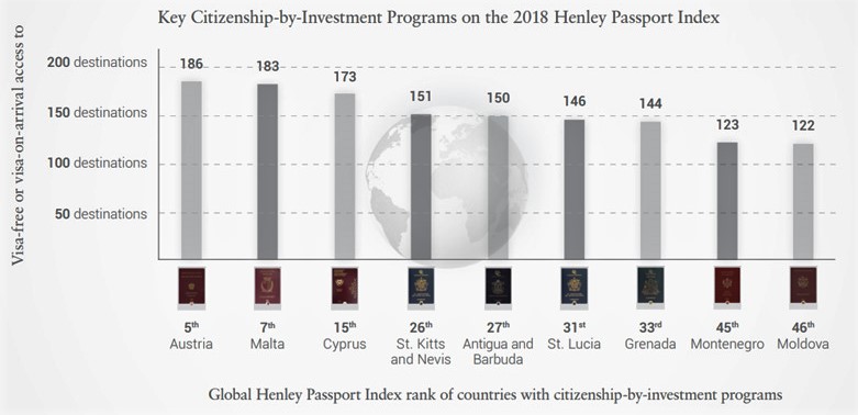 The Henley Passport Index rank of countries with citizenship-by-investment programs. (Photo: Henley Passport Index)