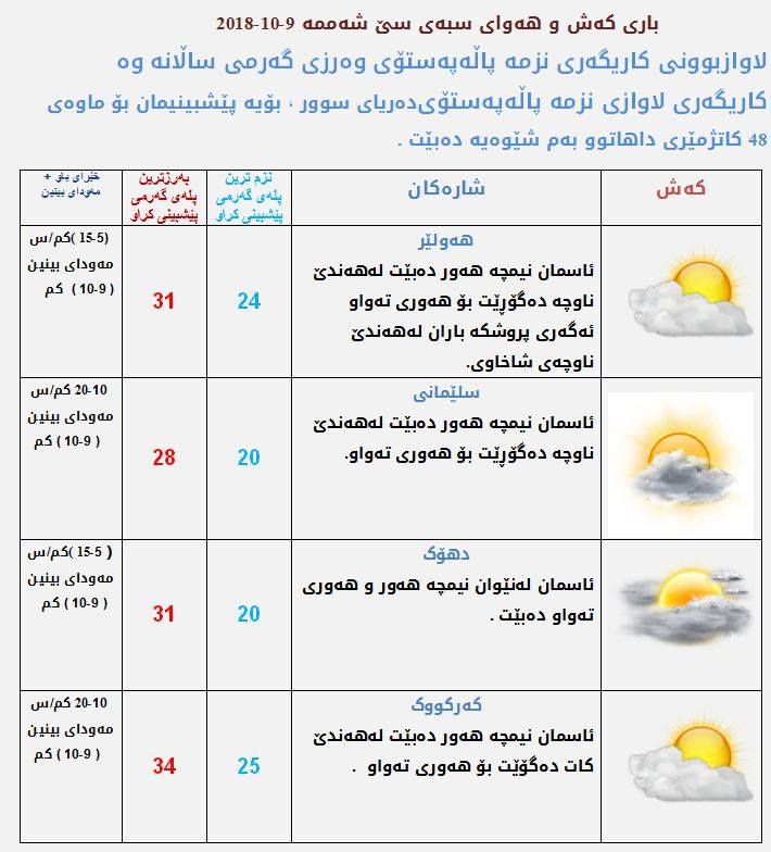 پێشبینیەكانی كەشناسی بۆ كەشوھەوای سبەی