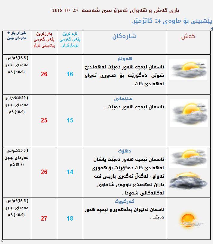 پێشبینیەكانی كەشناسی  بۆ كەشوھەوای ئەمڕۆ