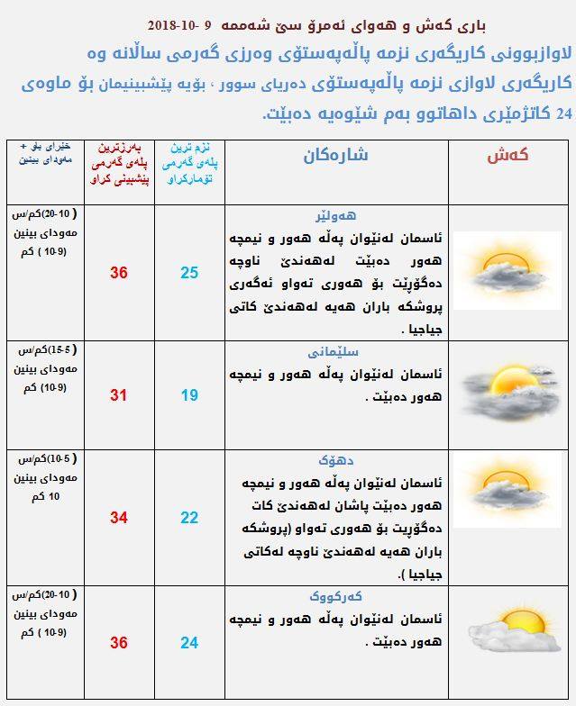 پێشبینیەكانی كەشناسی بۆ كەشوھەوای ئەمڕۆ