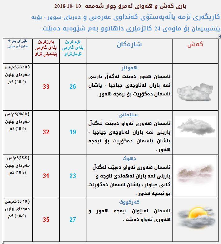 پێشبینیەكانی كەشناسی بۆ كەشوھەوای ئەمڕۆ