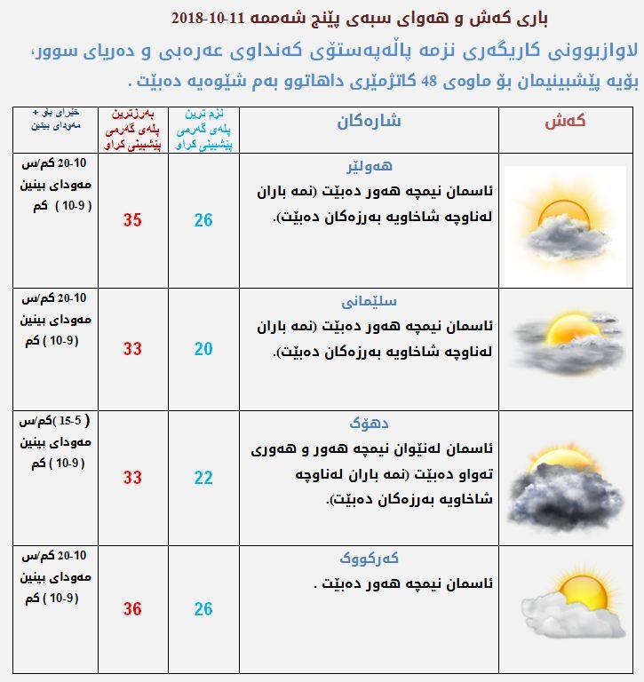 پێشبینیەكانی كەشناسی بۆ كەشوھەوای سبەی