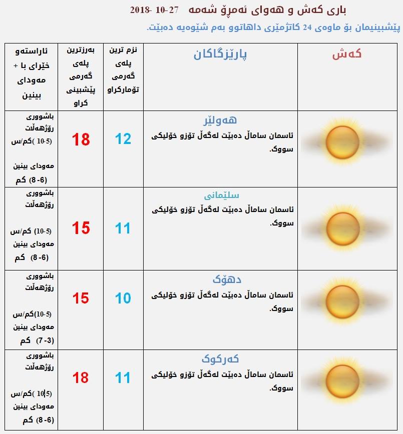 پێشبینیەكانی كەشناسی بۆ كەشوھەوای ئەمڕۆ