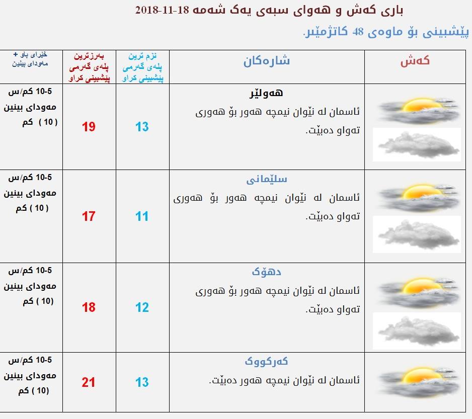 پێشبینیەكانی كەشناسی بۆ كەشوھەوای سبەی
