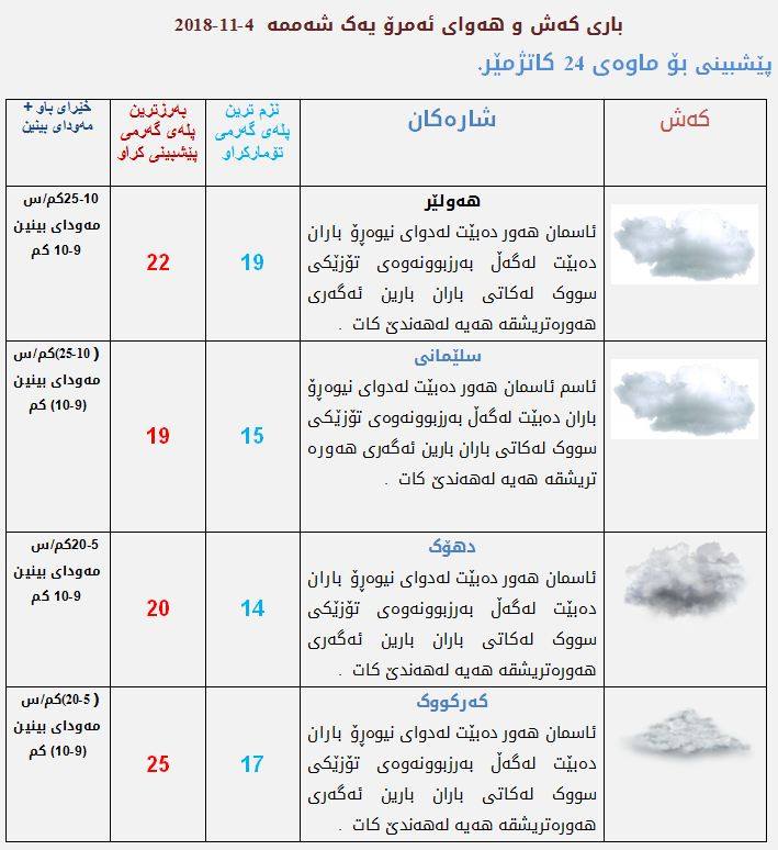 پێشبینیەكانی كەشناسی بۆ كەشوھەوای ئەمڕۆ