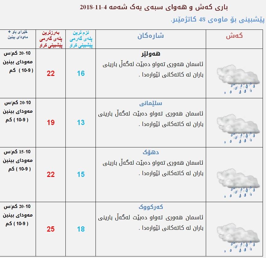 پێشبینیەكانی كەشناسی بۆ كەشوھەوای سبەی