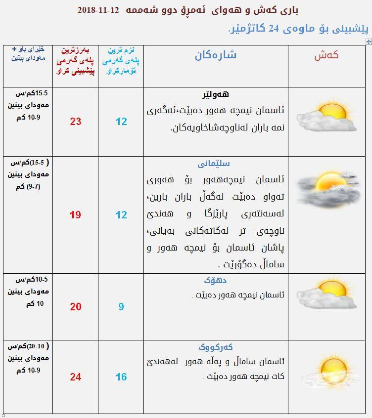 پێشبینیەكانی كەشناسی بۆ كەشوھەوای ئەمڕۆ