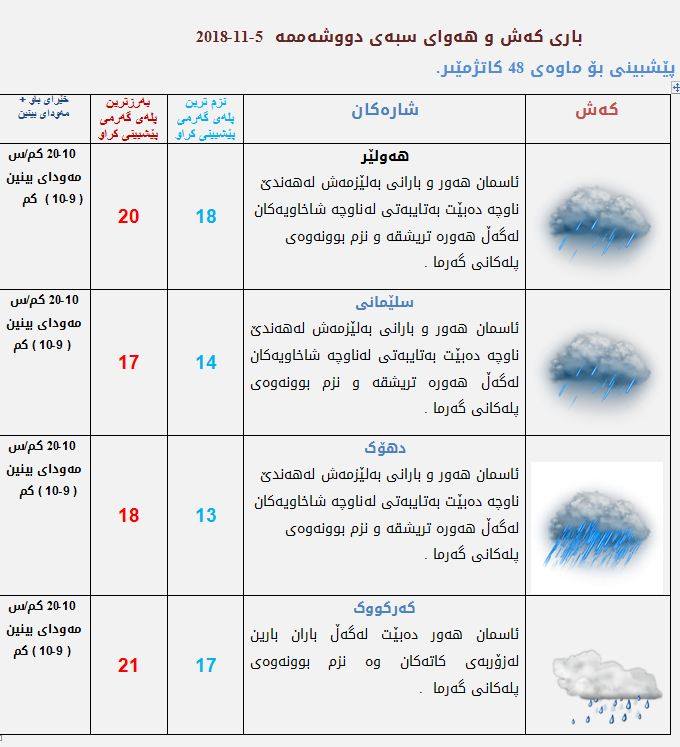 پێشبینیەكانی كەشناسی بۆ كەشوھەوای سبەی