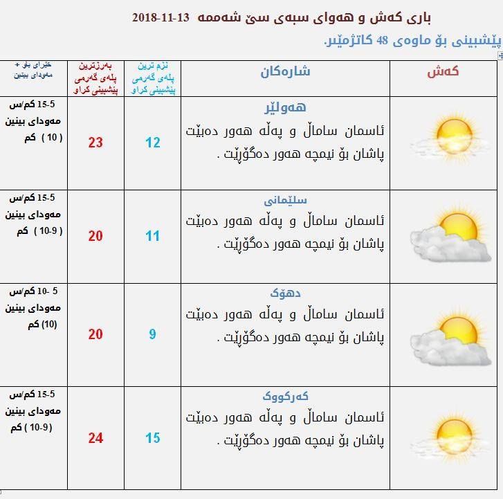 پێشبینیەكانی كەشناسی بۆ كەشوھەوای سبەی