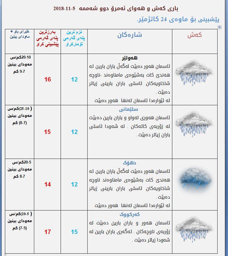 پێشبینیەكانی كەشناسی بۆ كەشوھەوای ئەمڕۆ