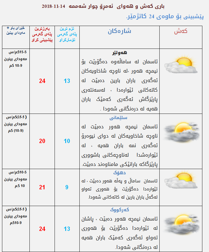 پێشبینیەكانی كەشناسی بۆ كەشوھەوای ئەمڕۆ