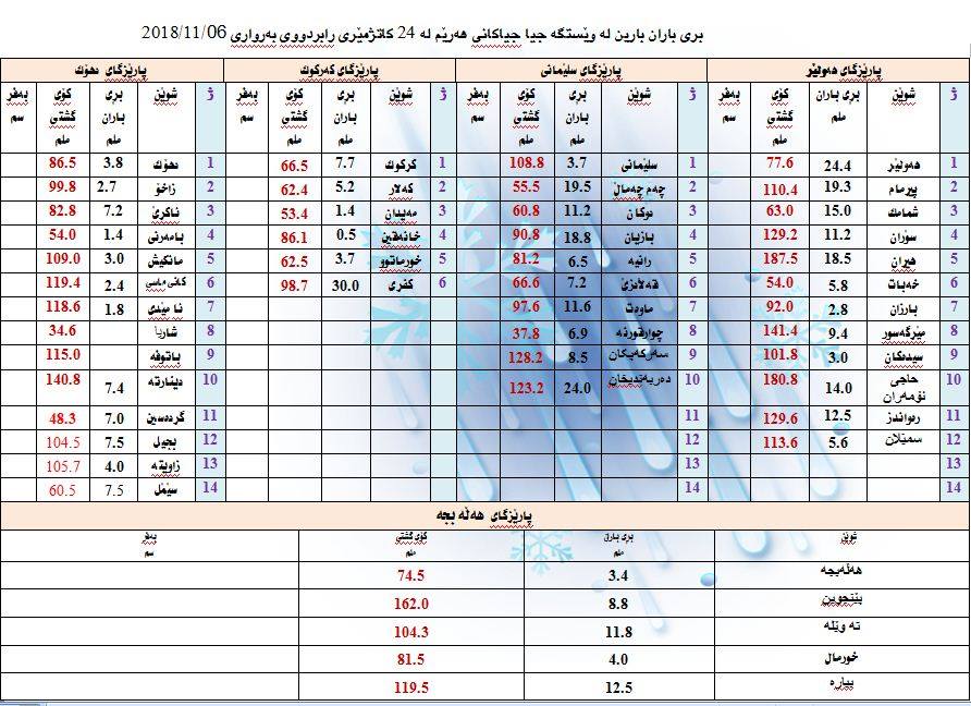 رێژەی بارانبارین لە ماوەی 24 كاتژمێری رابردوو