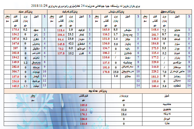 كۆی رێژەی بارانبارین لە 24 كاتژمێری رابردوو 