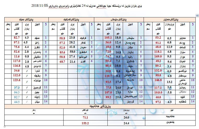رێژەی بارانبارین لە 24 كاتژمێری رابردوو