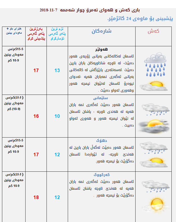 پێشبینیەكانی كەشناسی بۆ كەشوھەوای ئەمڕۆ
