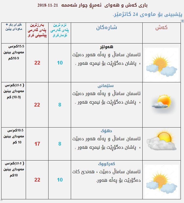 پێشبینیەكانی كەشناسی بۆ كەشوھەوای ئەمڕۆ