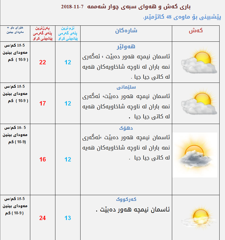 پێشبینیەكانی كەشناسی بۆ كەشوھەوای سبەی
