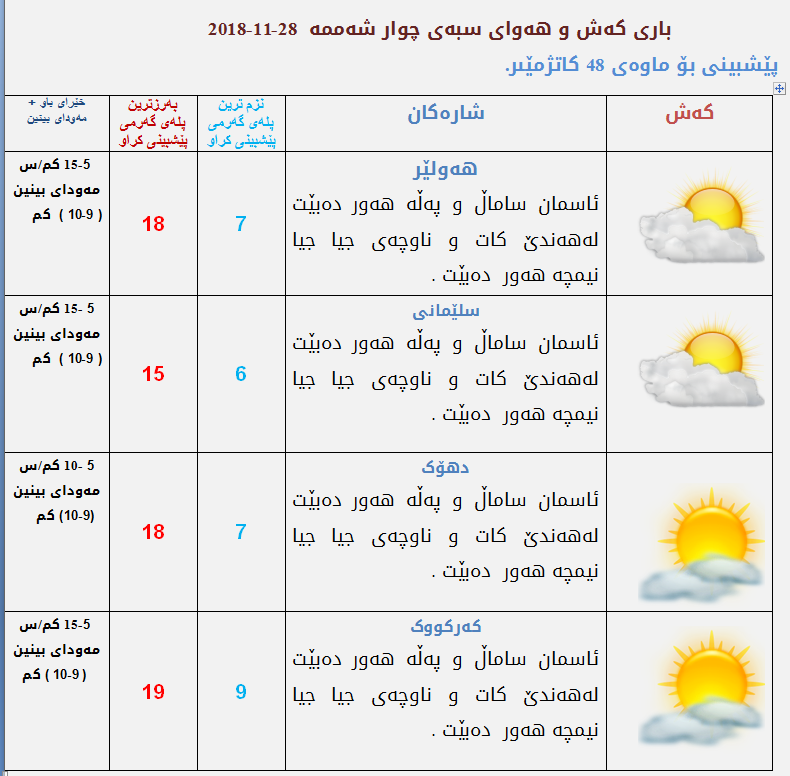 پێشبینیەكانی كەشناسی بۆ كەشوھەوای سبەی