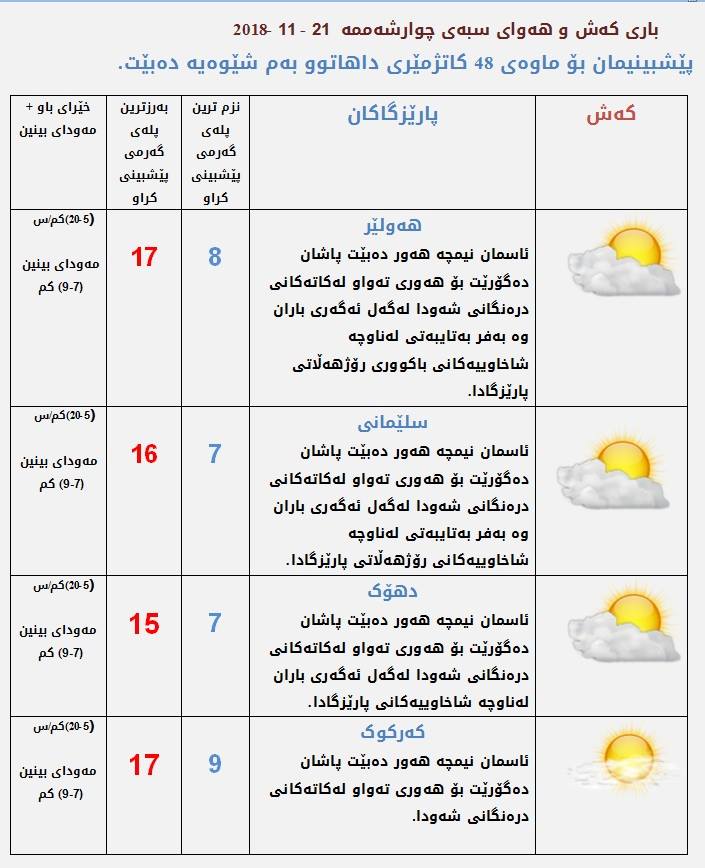 پێشبینی كەشناسی بۆ كەشوھەوای سبەی