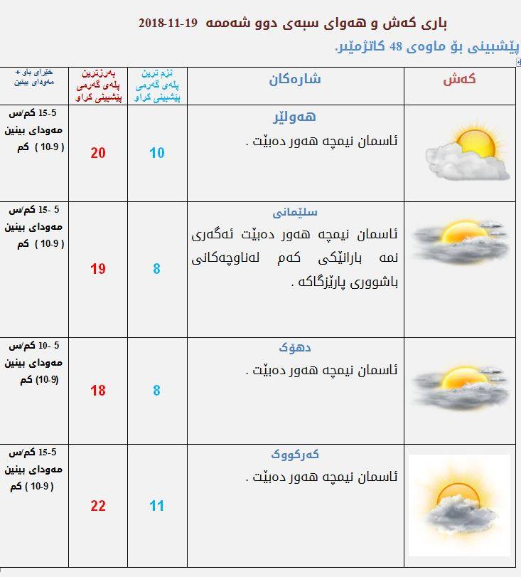 پێشبینیەكانی كەشناسی بۆ كەشوھەوای سبەی