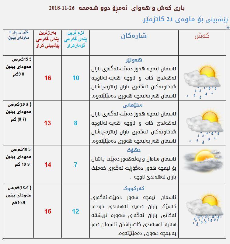 پێشبینیەكانی كەشناسی بۆ كەشوھەوای ئەمڕۆ