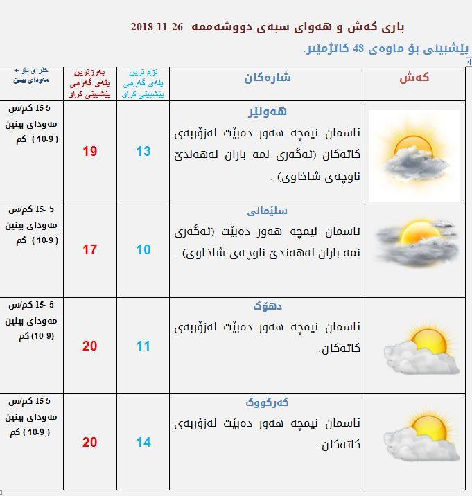 پێشبینیەكانی كەشناسی بۆ كەشوھەوای سبەی