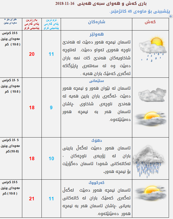 پێشبینیەكانی كەشناسی بۆ كەشوھەوای سبەی