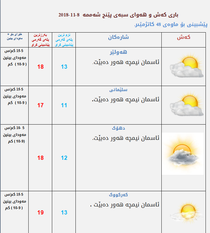 پێشبینیەكانی كەشناسی بۆ كەشوھەوای سبەی