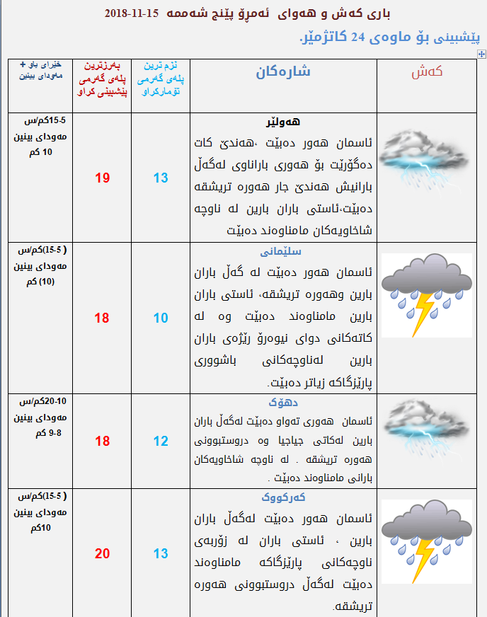 پێشبینیەكانی كەشناسی بۆ كەشوھەوای ئەمڕۆ