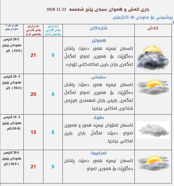 پێشبینیەكانی كەشناسی بۆ كەشوھەوای سبەی