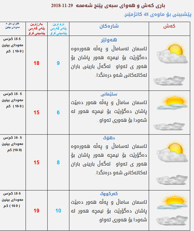 پێشبینیەكانی كەشناسی بۆ كەشوھەوای سبەی