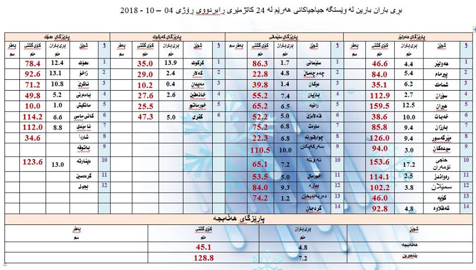 رێژەی بارانبارینی 24 كاتژمێری رابردوو