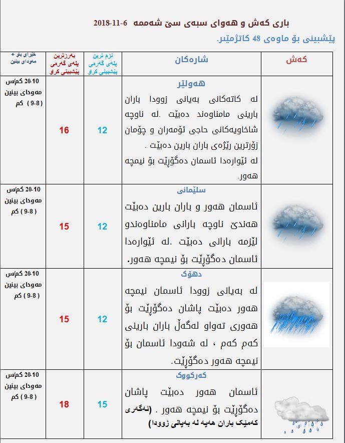 پێشبینیەكانی كەشناسی بۆ كەشوھەوای سبەی