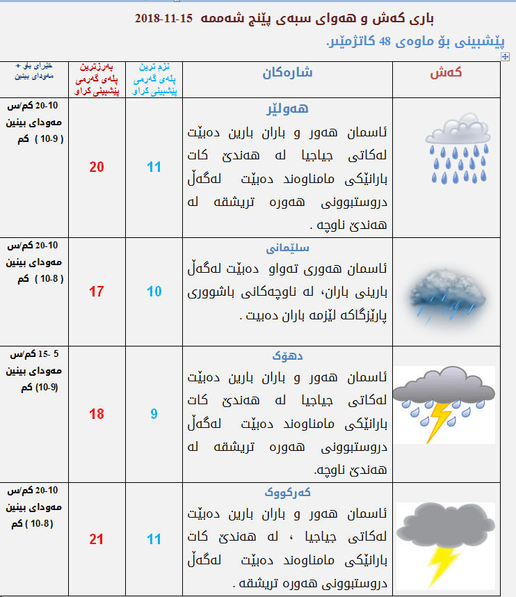 پێشبینیەكانی كەشناسی بۆ كەشوھەوای سبەی