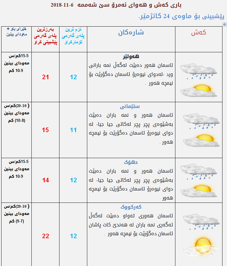 پێشبینیەكانی كەشناسی بۆ كەشوھەوای ئەمڕۆ