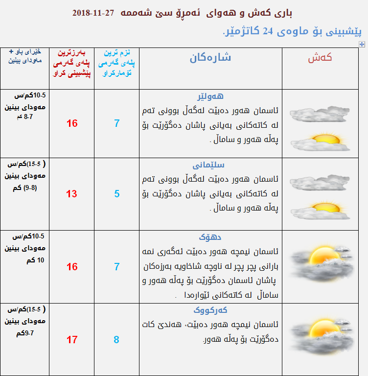 پێشبینیەكانی كەشناسی بۆ كەشوھەوای ئەمڕۆ 