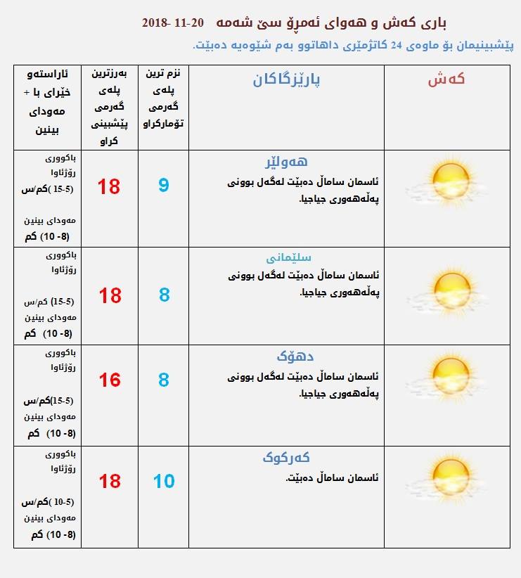 پێشبینی كەشناسی بۆ كەشوھەوای ئەمڕۆ
