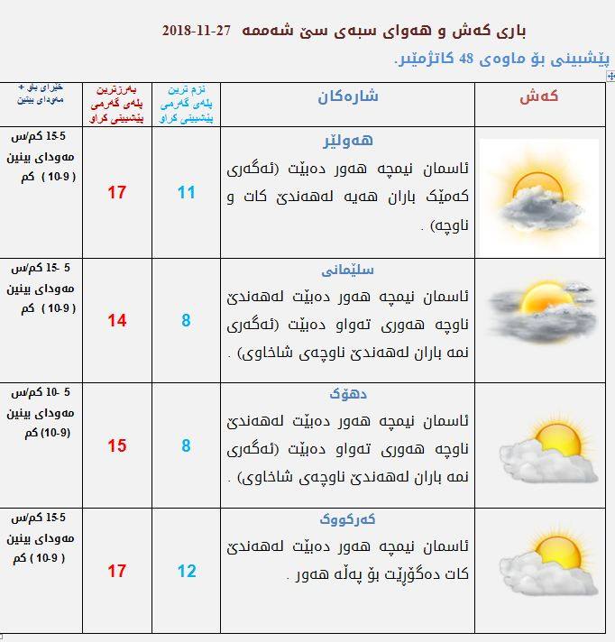 پێشبینیەكانی كەشناسی بۆ كەشوھەوای سبەی