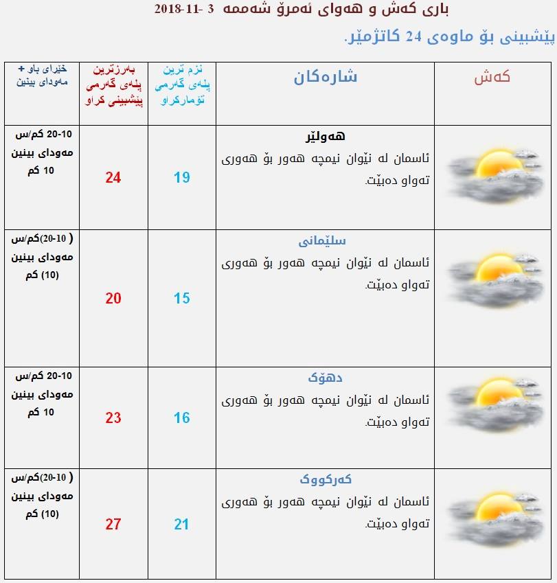 پێشبینیەكانی كەشناسی بۆ كەشوھەوای ئەمڕۆ