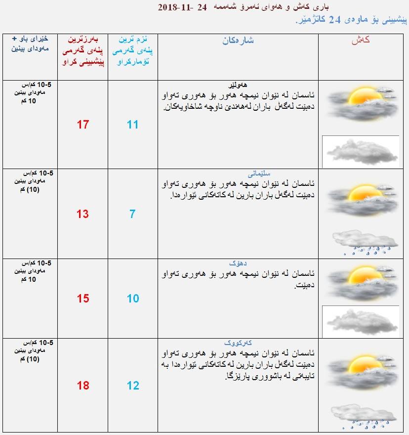 پێشبینیەكانی كەشناسی بۆ كەشوھەوای ئەمڕۆ 