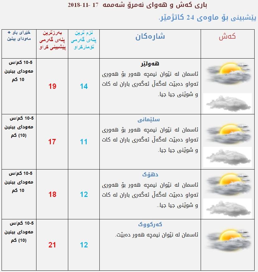 پێشبینیەكانی كەشناسی بۆ كەشوھەوای ئەمڕۆ