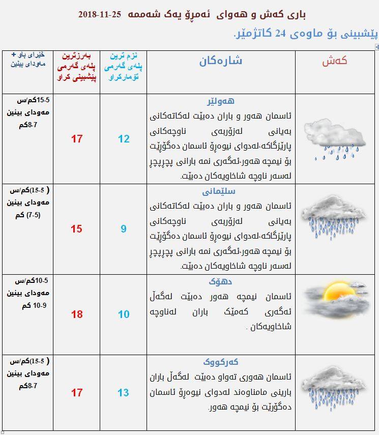 پێشبینیەكانی كەشناسی بۆ كەشوھەوای ئەمڕۆ