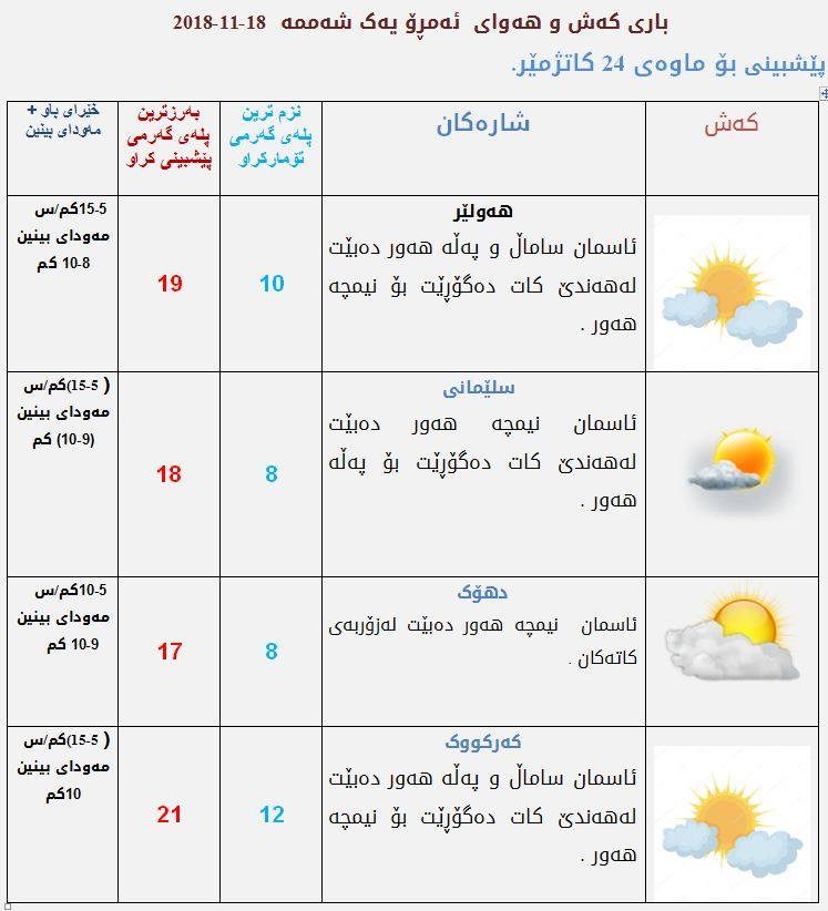 پێشبینیەكانی كەشناسی بۆ كەشوھەوای ئەمڕۆ
