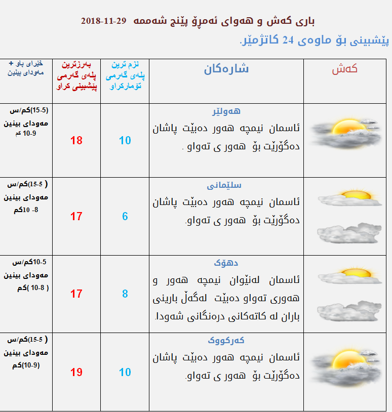 پێشبینیەكانی كەشناسی بۆ كەشوھەوای ئەمڕۆ