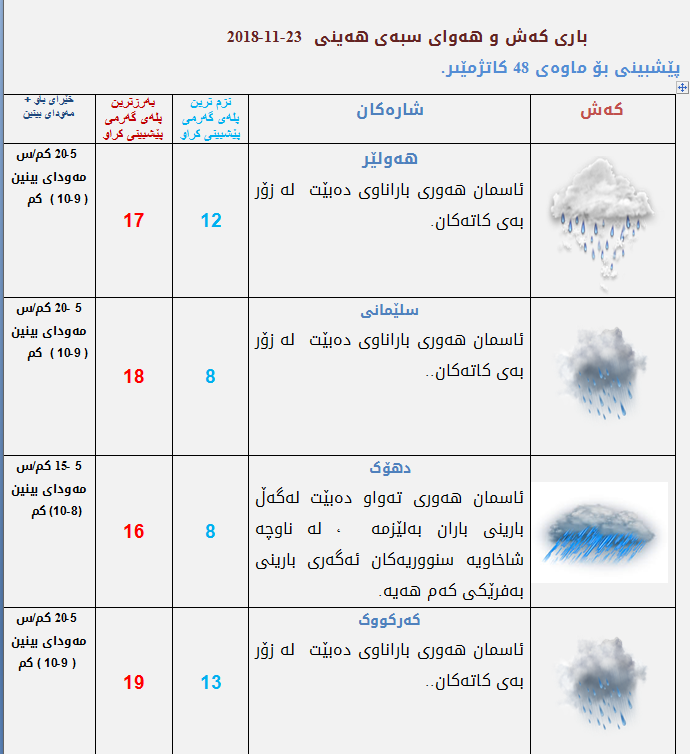 پێشبینیەكانی كەشناسی بۆ كەشوھەوای سبەی