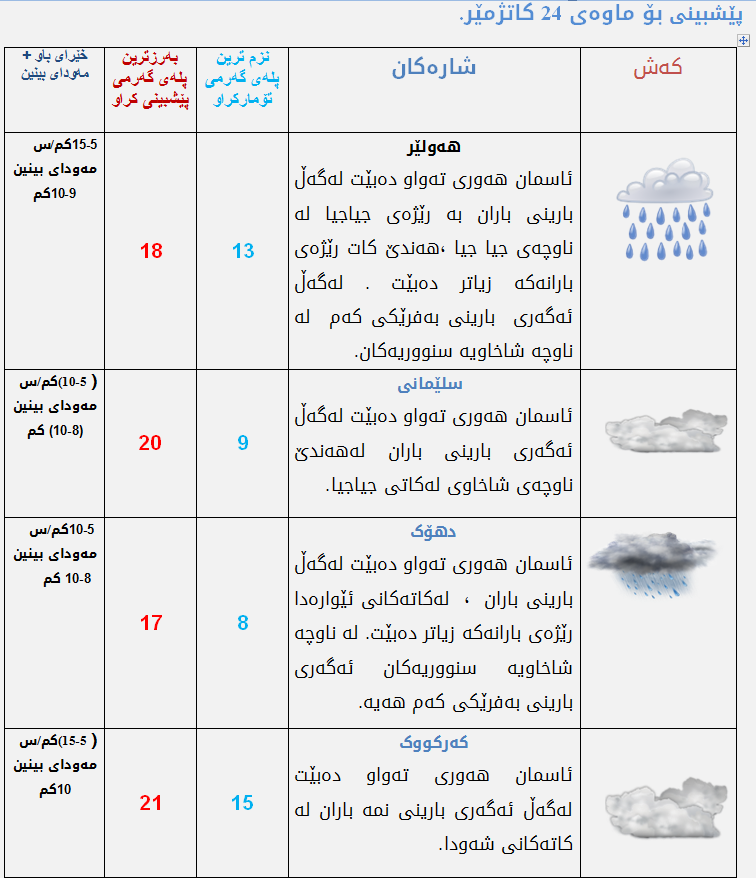 پێشبینیەكانی كەشناسی بۆ كەشوھەوای ئەمڕۆ