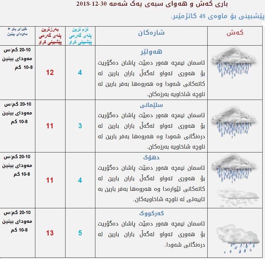 پێشبینیەكانی كەشناسی بۆ كەشوھەوای سبەی