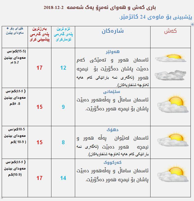 پێشبینیەكانی كەشناسی بۆ كەشوھەوای ئەمڕۆ