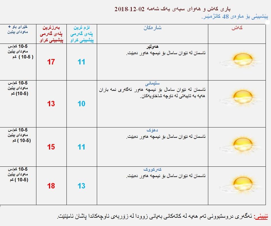 پێشبینیەكانی كەشناسی بۆ كەشوھەوای سبەی