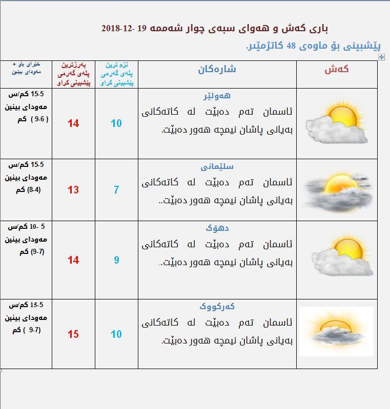 پێشبینیەكانی كەشناسی بۆ كەشوھەوای سبەی